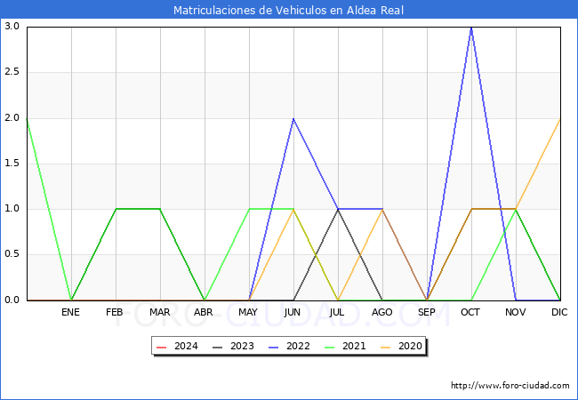 estadsticas de Vehiculos Matriculados en el Municipio de Aldea Real hasta Marzo del 2024.