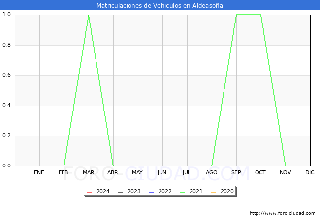 estadsticas de Vehiculos Matriculados en el Municipio de Aldeasoa hasta Marzo del 2024.