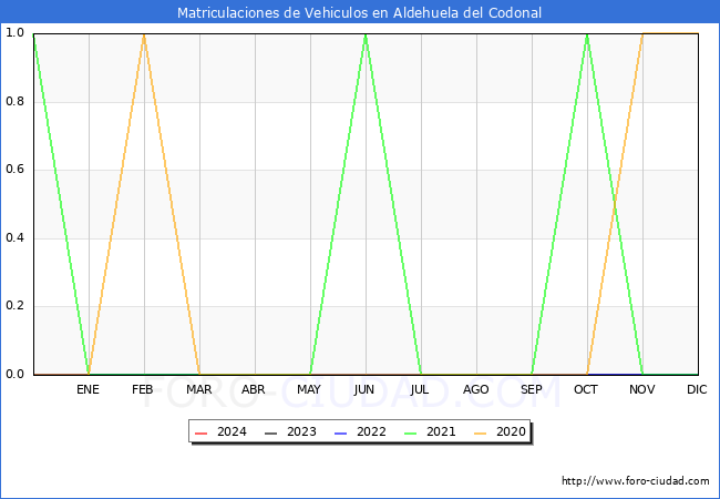 estadsticas de Vehiculos Matriculados en el Municipio de Aldehuela del Codonal hasta Marzo del 2024.
