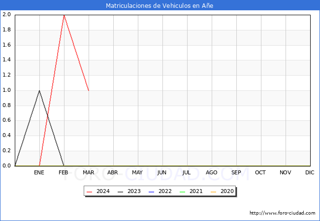 estadsticas de Vehiculos Matriculados en el Municipio de Ae hasta Marzo del 2024.