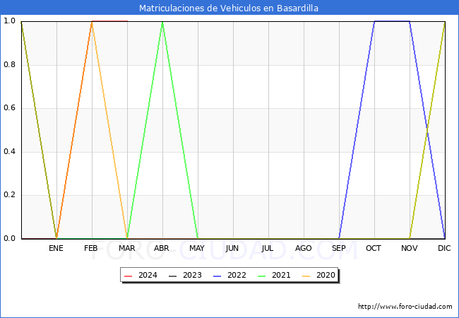 estadsticas de Vehiculos Matriculados en el Municipio de Basardilla hasta Marzo del 2024.