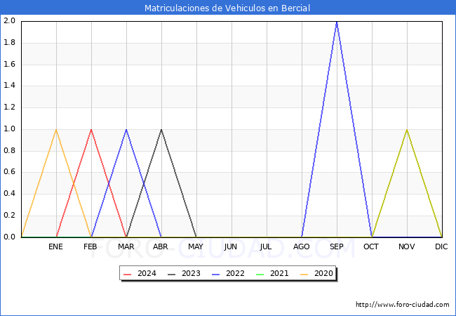 estadsticas de Vehiculos Matriculados en el Municipio de Bercial hasta Marzo del 2024.