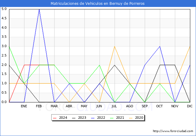 estadsticas de Vehiculos Matriculados en el Municipio de Bernuy de Porreros hasta Marzo del 2024.