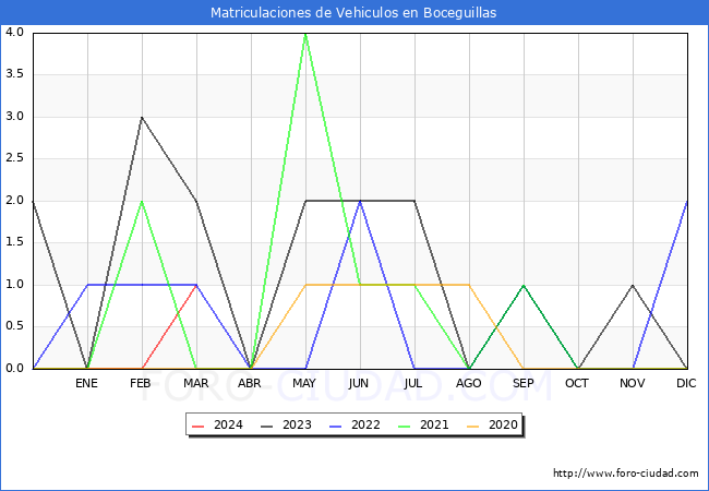 estadsticas de Vehiculos Matriculados en el Municipio de Boceguillas hasta Marzo del 2024.