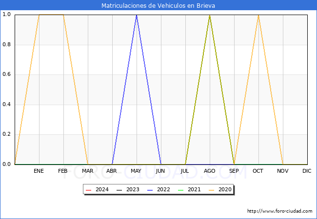 estadsticas de Vehiculos Matriculados en el Municipio de Brieva hasta Marzo del 2024.