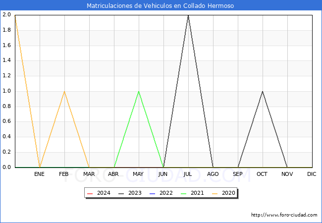estadsticas de Vehiculos Matriculados en el Municipio de Collado Hermoso hasta Marzo del 2024.