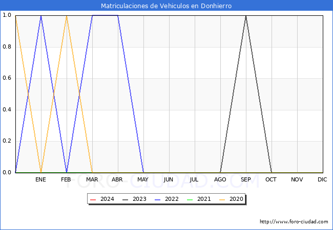 estadsticas de Vehiculos Matriculados en el Municipio de Donhierro hasta Marzo del 2024.