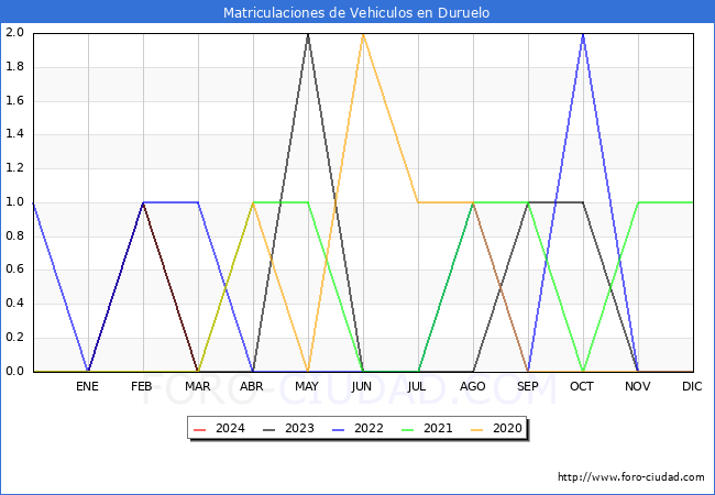 estadsticas de Vehiculos Matriculados en el Municipio de Duruelo hasta Marzo del 2024.