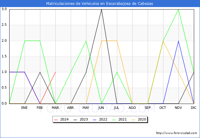 estadsticas de Vehiculos Matriculados en el Municipio de Escarabajosa de Cabezas hasta Marzo del 2024.