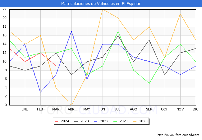 estadsticas de Vehiculos Matriculados en el Municipio de El Espinar hasta Marzo del 2024.