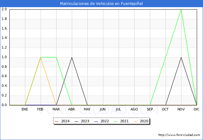 estadsticas de Vehiculos Matriculados en el Municipio de Fuentepiel hasta Marzo del 2024.