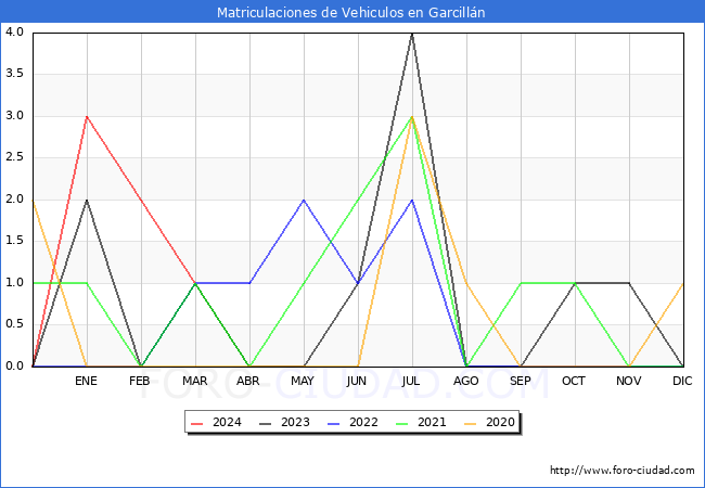 estadsticas de Vehiculos Matriculados en el Municipio de Garcilln hasta Marzo del 2024.