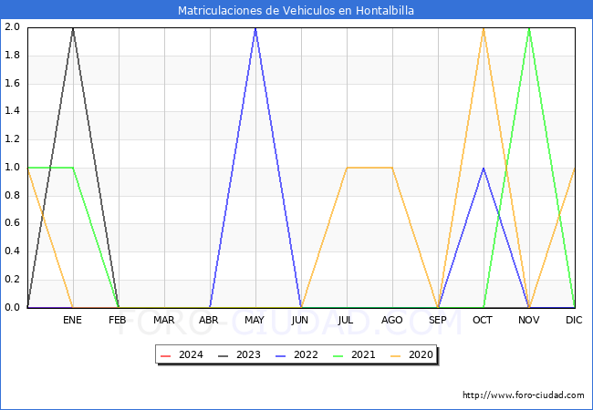 estadsticas de Vehiculos Matriculados en el Municipio de Hontalbilla hasta Marzo del 2024.