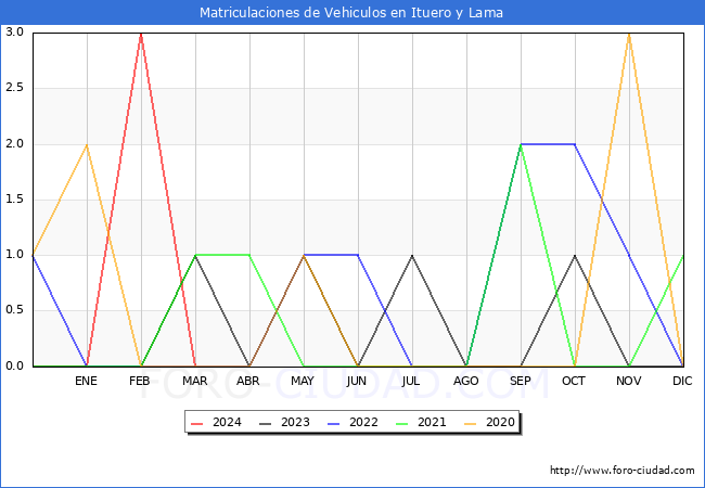 estadsticas de Vehiculos Matriculados en el Municipio de Ituero y Lama hasta Marzo del 2024.