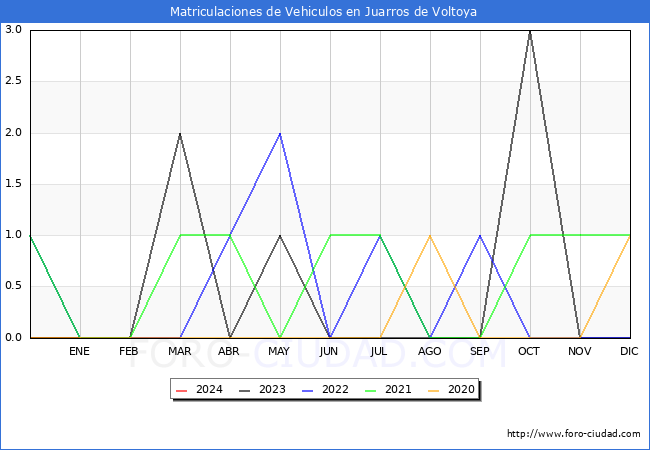 estadsticas de Vehiculos Matriculados en el Municipio de Juarros de Voltoya hasta Marzo del 2024.