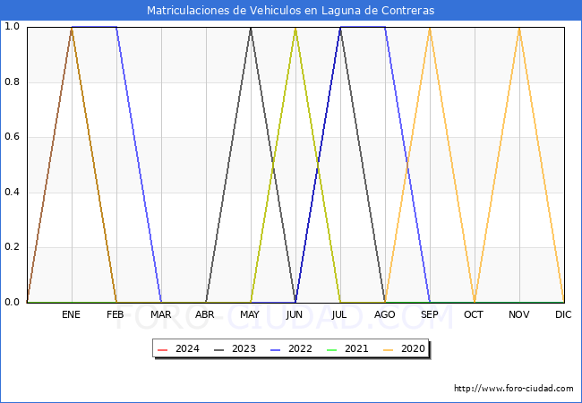 estadsticas de Vehiculos Matriculados en el Municipio de Laguna de Contreras hasta Marzo del 2024.