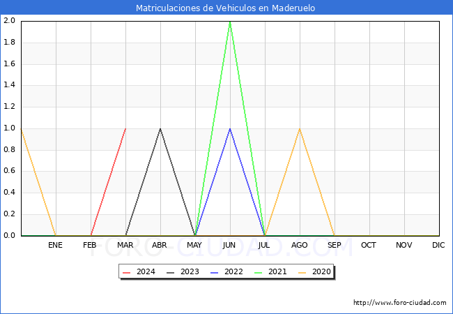estadsticas de Vehiculos Matriculados en el Municipio de Maderuelo hasta Marzo del 2024.