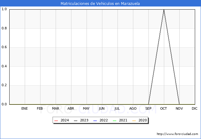 estadsticas de Vehiculos Matriculados en el Municipio de Marazuela hasta Marzo del 2024.