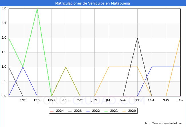 estadsticas de Vehiculos Matriculados en el Municipio de Matabuena hasta Marzo del 2024.