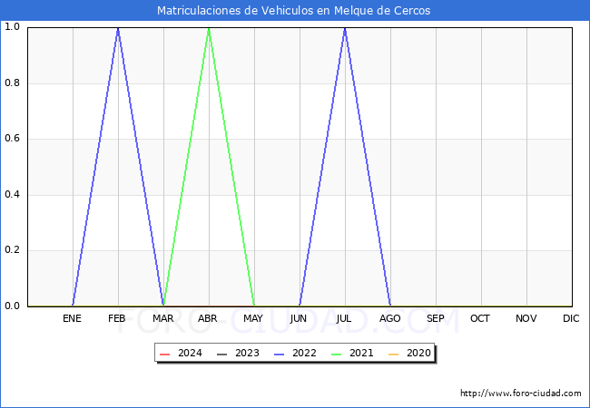 estadsticas de Vehiculos Matriculados en el Municipio de Melque de Cercos hasta Marzo del 2024.