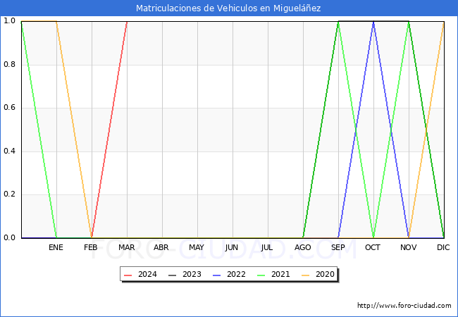 estadsticas de Vehiculos Matriculados en el Municipio de Miguelez hasta Marzo del 2024.