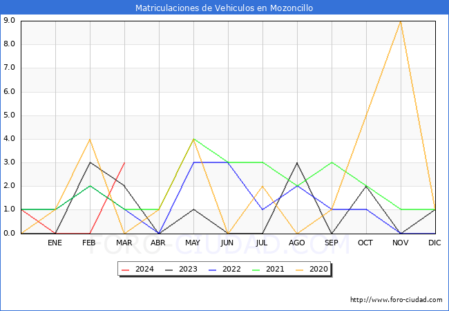 estadsticas de Vehiculos Matriculados en el Municipio de Mozoncillo hasta Marzo del 2024.