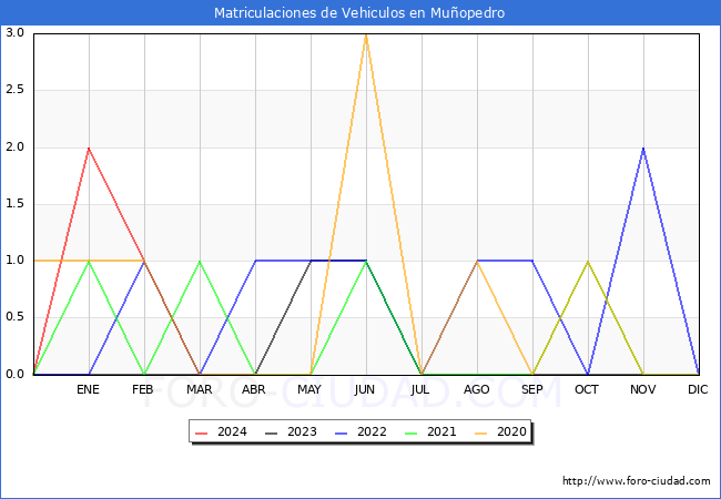 estadsticas de Vehiculos Matriculados en el Municipio de Muopedro hasta Marzo del 2024.
