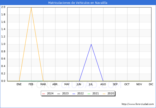 estadsticas de Vehiculos Matriculados en el Municipio de Navalilla hasta Marzo del 2024.