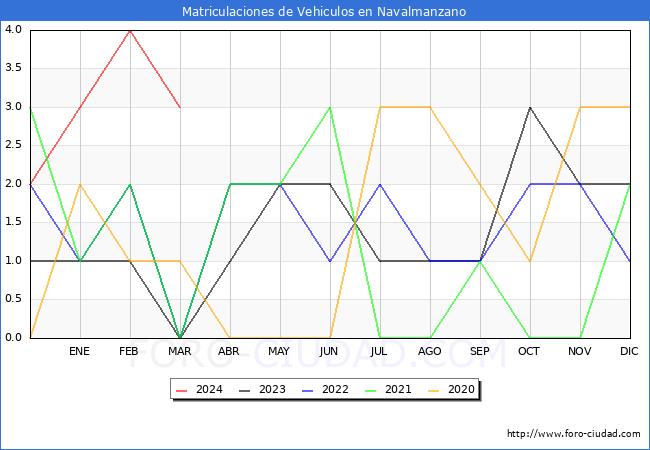 estadsticas de Vehiculos Matriculados en el Municipio de Navalmanzano hasta Marzo del 2024.