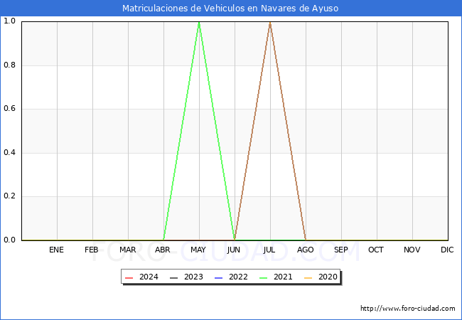 estadsticas de Vehiculos Matriculados en el Municipio de Navares de Ayuso hasta Marzo del 2024.