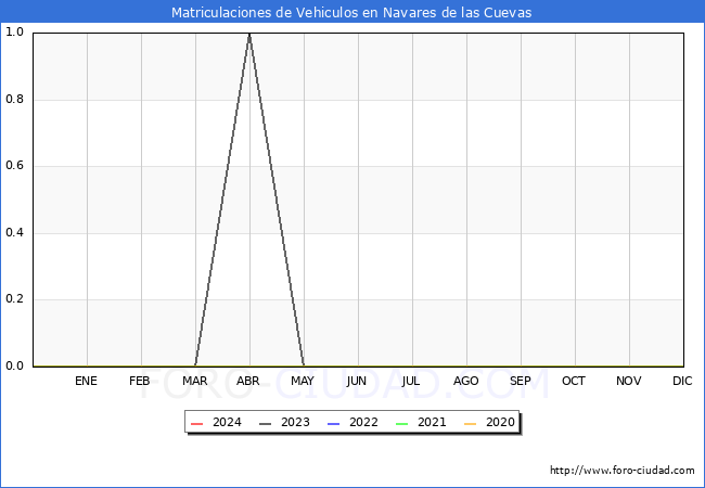 estadsticas de Vehiculos Matriculados en el Municipio de Navares de las Cuevas hasta Marzo del 2024.