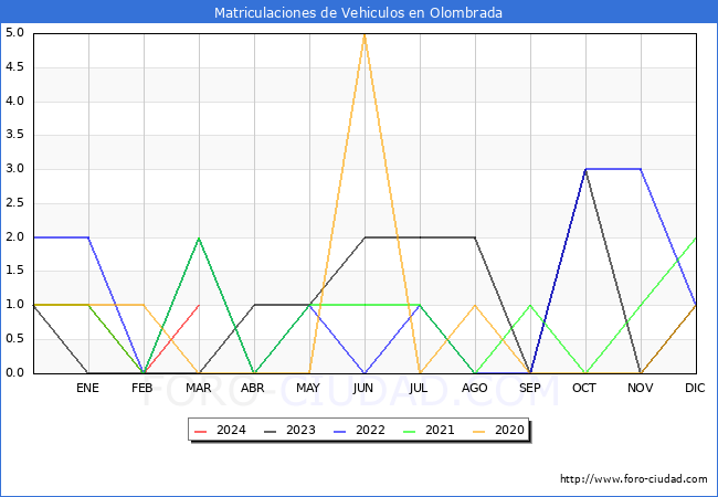 estadsticas de Vehiculos Matriculados en el Municipio de Olombrada hasta Marzo del 2024.