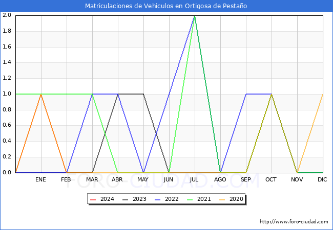 estadsticas de Vehiculos Matriculados en el Municipio de Ortigosa de Pestao hasta Marzo del 2024.