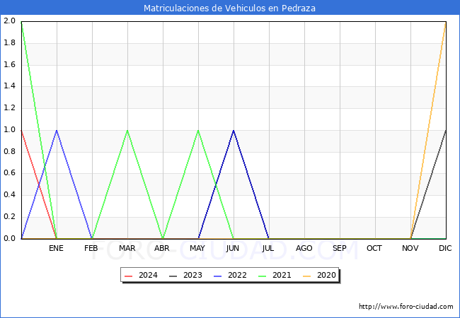 estadsticas de Vehiculos Matriculados en el Municipio de Pedraza hasta Marzo del 2024.