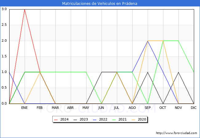 estadsticas de Vehiculos Matriculados en el Municipio de Prdena hasta Marzo del 2024.