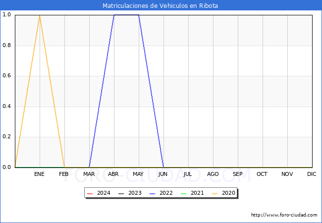 estadsticas de Vehiculos Matriculados en el Municipio de Ribota hasta Marzo del 2024.