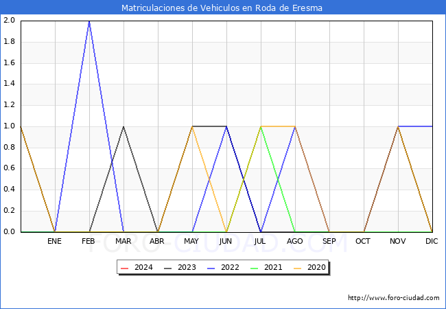 estadsticas de Vehiculos Matriculados en el Municipio de Roda de Eresma hasta Marzo del 2024.