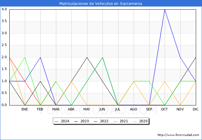 estadsticas de Vehiculos Matriculados en el Municipio de Sacramenia hasta Marzo del 2024.
