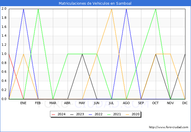 estadsticas de Vehiculos Matriculados en el Municipio de Samboal hasta Marzo del 2024.