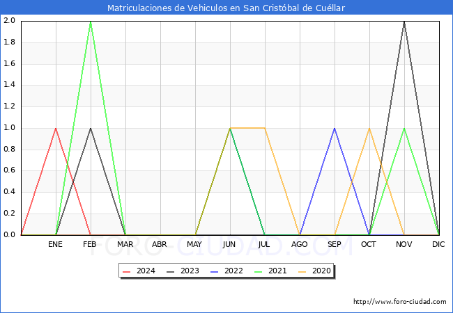 estadsticas de Vehiculos Matriculados en el Municipio de San Cristbal de Cullar hasta Marzo del 2024.