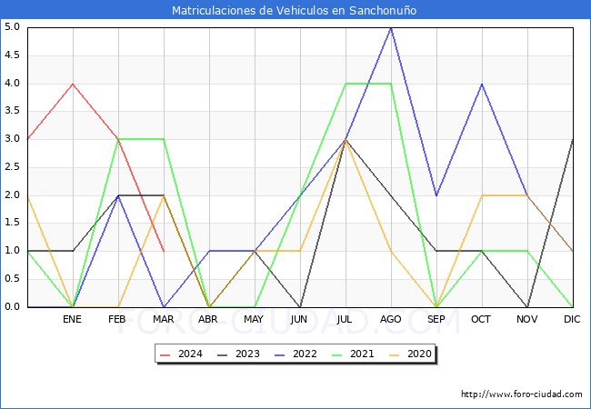 estadsticas de Vehiculos Matriculados en el Municipio de Sanchonuo hasta Marzo del 2024.