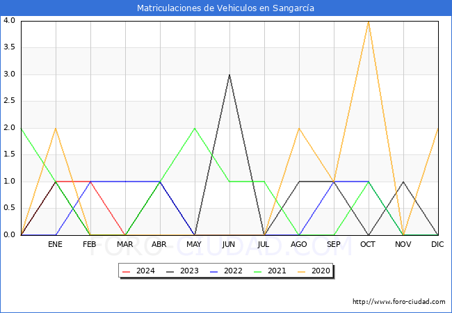 estadsticas de Vehiculos Matriculados en el Municipio de Sangarca hasta Marzo del 2024.