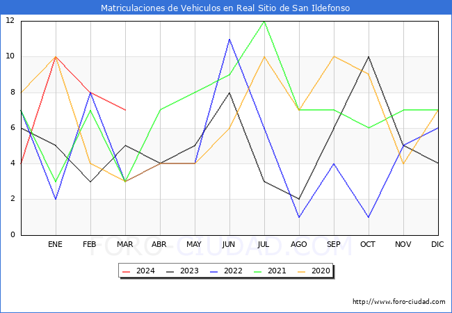 estadsticas de Vehiculos Matriculados en el Municipio de Real Sitio de San Ildefonso hasta Marzo del 2024.
