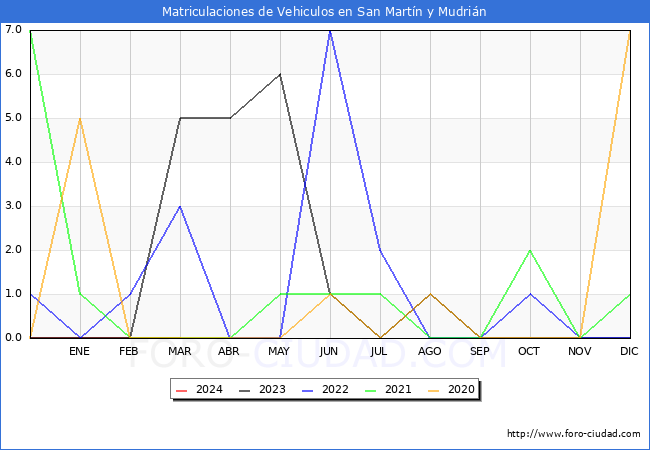 estadsticas de Vehiculos Matriculados en el Municipio de San Martn y Mudrin hasta Marzo del 2024.