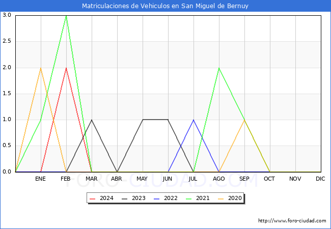 estadsticas de Vehiculos Matriculados en el Municipio de San Miguel de Bernuy hasta Marzo del 2024.