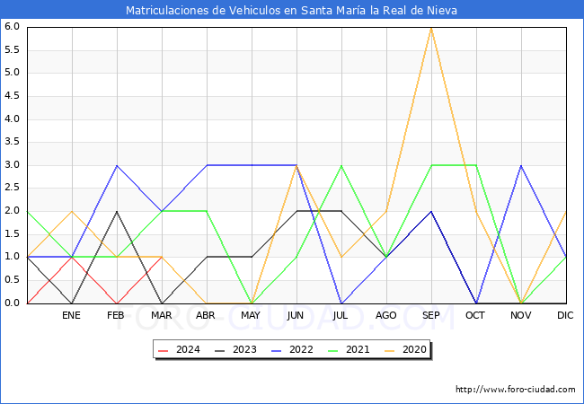 estadsticas de Vehiculos Matriculados en el Municipio de Santa Mara la Real de Nieva hasta Marzo del 2024.