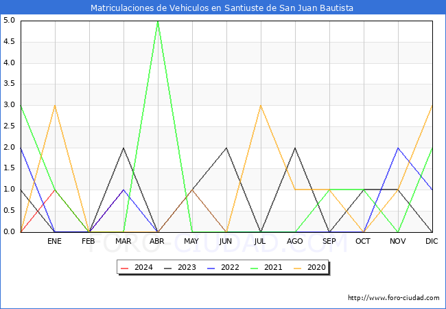 estadsticas de Vehiculos Matriculados en el Municipio de Santiuste de San Juan Bautista hasta Marzo del 2024.