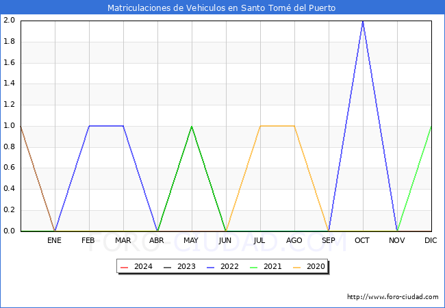 estadsticas de Vehiculos Matriculados en el Municipio de Santo Tom del Puerto hasta Marzo del 2024.