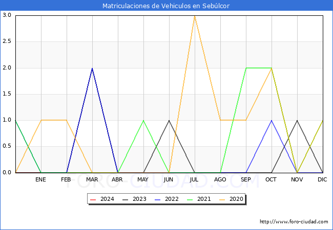 estadsticas de Vehiculos Matriculados en el Municipio de Seblcor hasta Marzo del 2024.