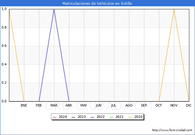 estadsticas de Vehiculos Matriculados en el Municipio de Sotillo hasta Marzo del 2024.